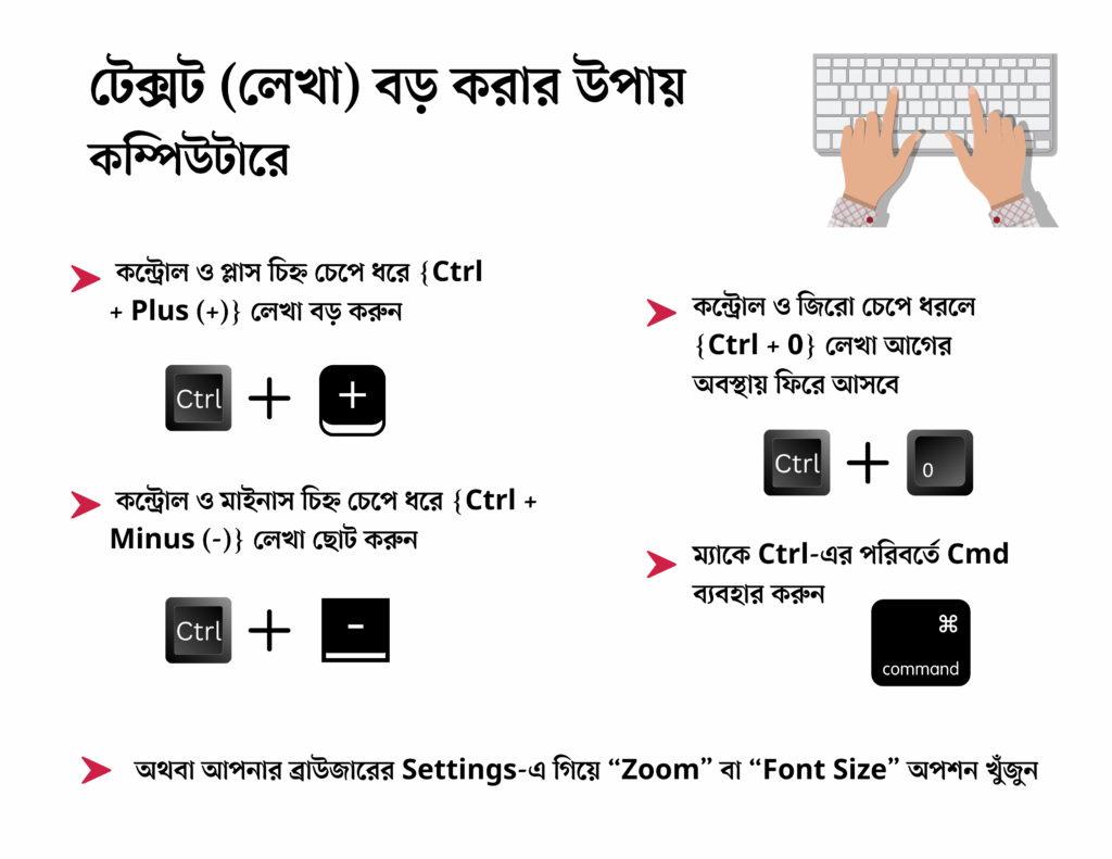 ছবিতে কম্পিউটারে টেক্সট বা লেখা বড় করার কিছু উপায় উল্লেখ করা হয়েছে। যেখানে কন্ট্রোল, শিফটসহ কীবোর্ডের অন্যান্য বোতাম চেপে ধরে কীভাবে লেখা বড়, ছোট করা যায় তা বলা হয়েছে। পাশাপাশি একটি ছবিতে কীবোর্ডে একজন ব্যক্তিকে দু হাত দিয়ে টাইপ করতে দেখা যাচ্ছে।